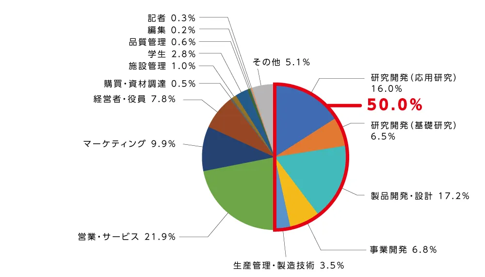 職種グラフ